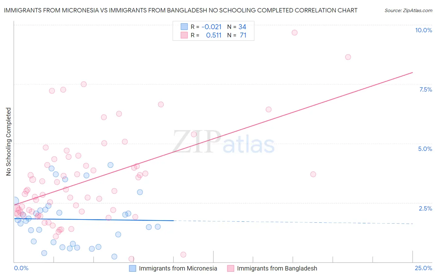 Immigrants from Micronesia vs Immigrants from Bangladesh No Schooling Completed