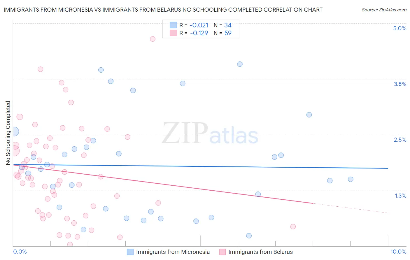 Immigrants from Micronesia vs Immigrants from Belarus No Schooling Completed