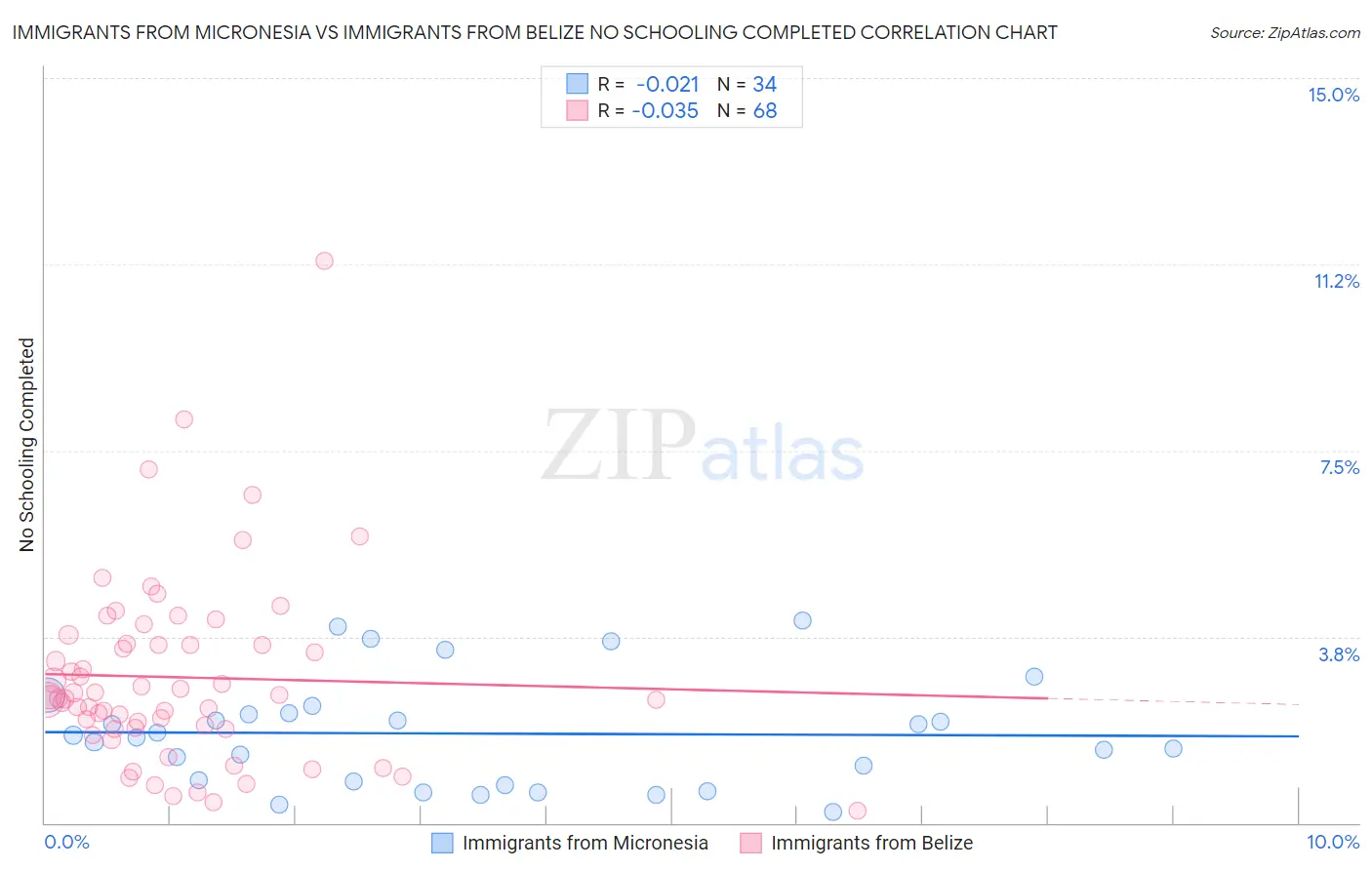 Immigrants from Micronesia vs Immigrants from Belize No Schooling Completed