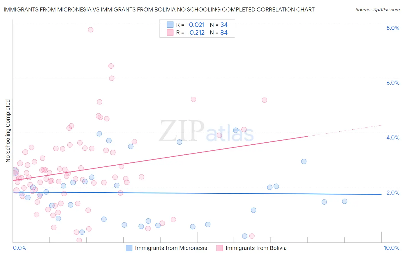 Immigrants from Micronesia vs Immigrants from Bolivia No Schooling Completed