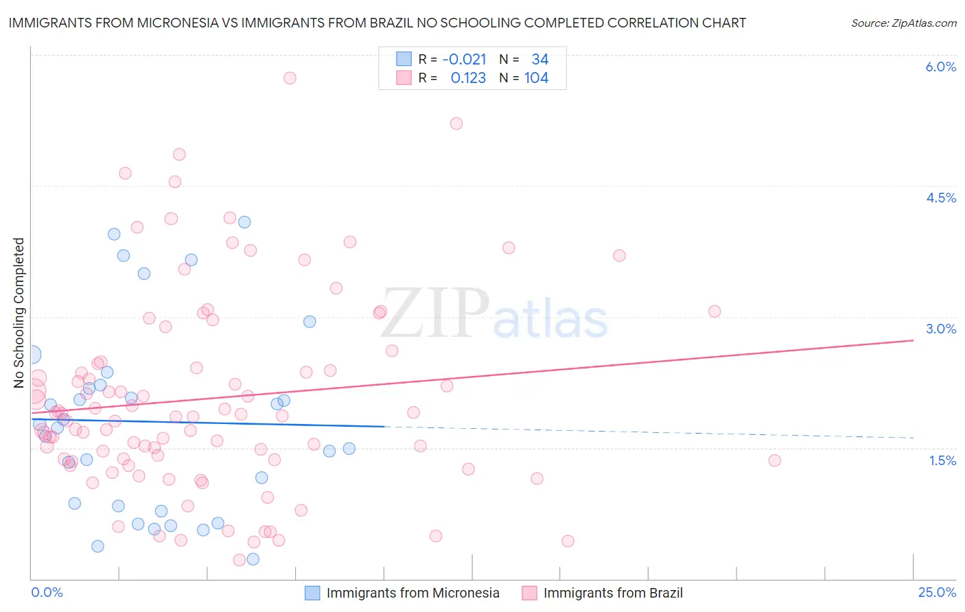 Immigrants from Micronesia vs Immigrants from Brazil No Schooling Completed