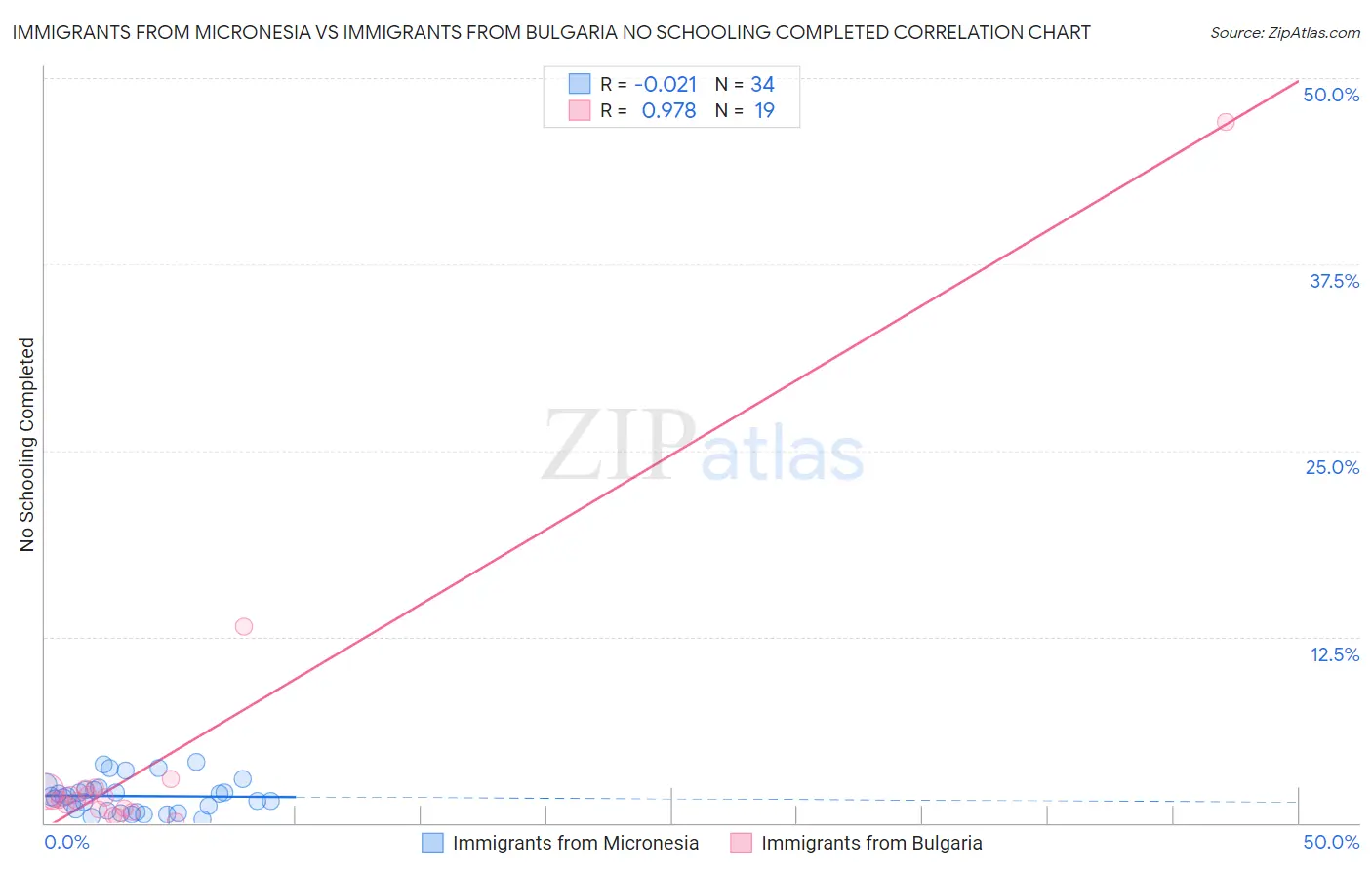 Immigrants from Micronesia vs Immigrants from Bulgaria No Schooling Completed