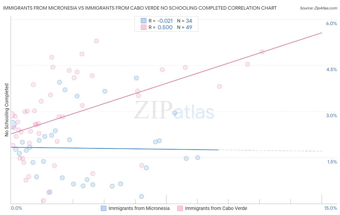 Immigrants from Micronesia vs Immigrants from Cabo Verde No Schooling Completed