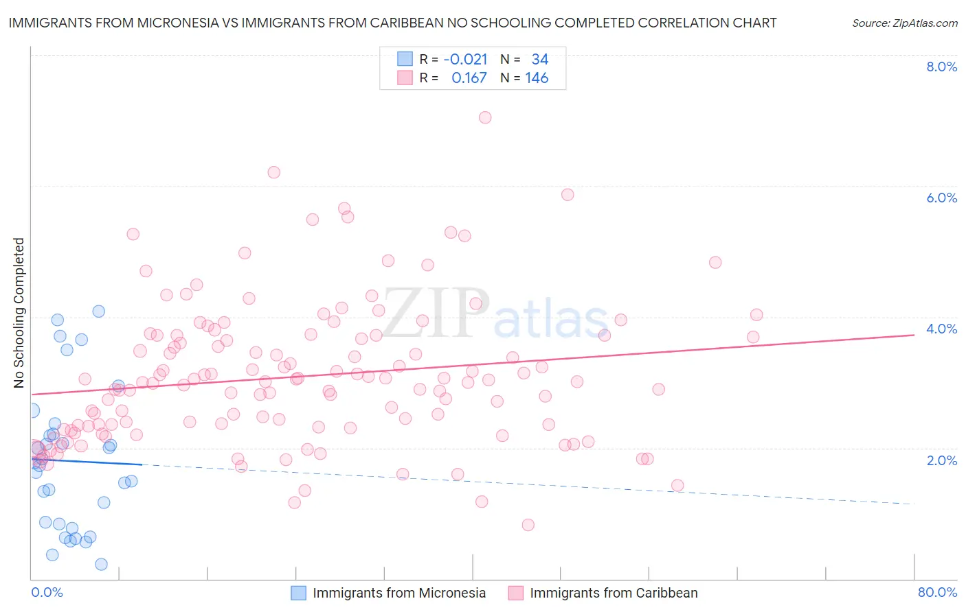 Immigrants from Micronesia vs Immigrants from Caribbean No Schooling Completed