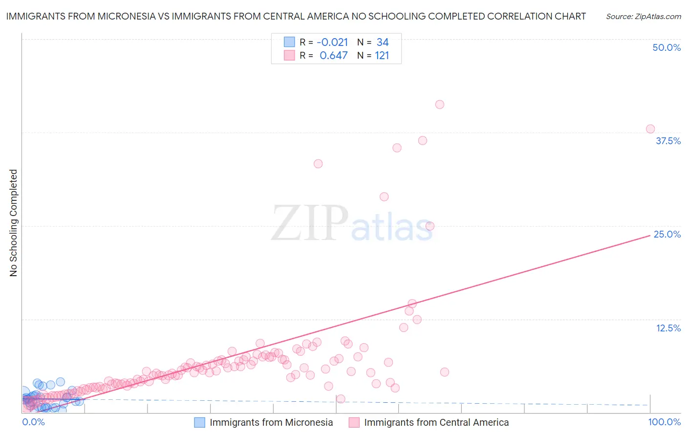 Immigrants from Micronesia vs Immigrants from Central America No Schooling Completed