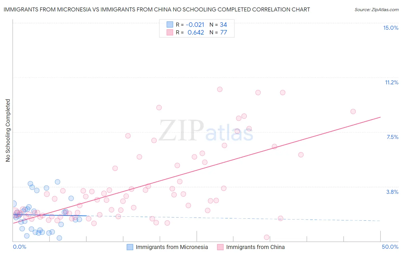 Immigrants from Micronesia vs Immigrants from China No Schooling Completed