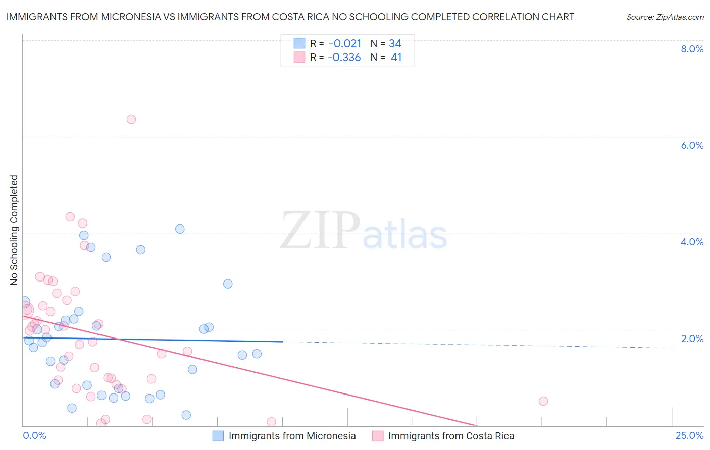 Immigrants from Micronesia vs Immigrants from Costa Rica No Schooling Completed