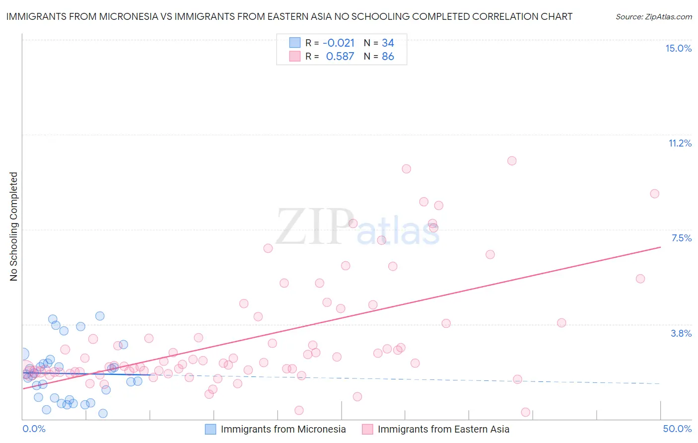 Immigrants from Micronesia vs Immigrants from Eastern Asia No Schooling Completed