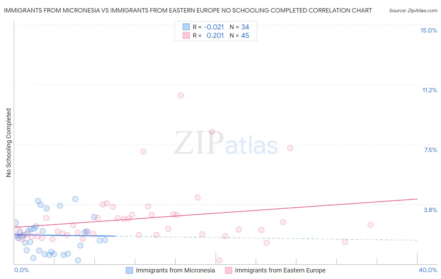 Immigrants from Micronesia vs Immigrants from Eastern Europe No Schooling Completed