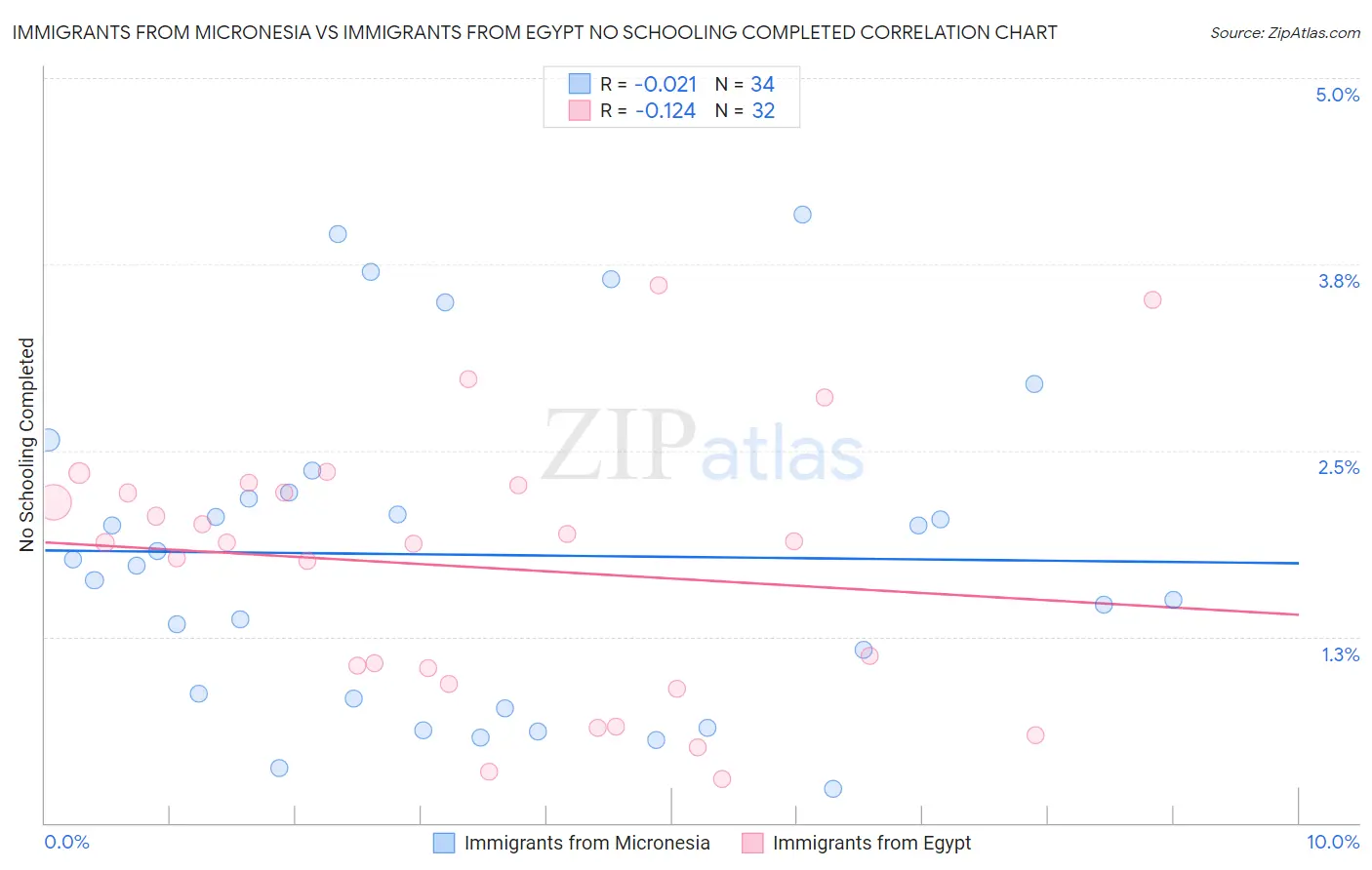 Immigrants from Micronesia vs Immigrants from Egypt No Schooling Completed