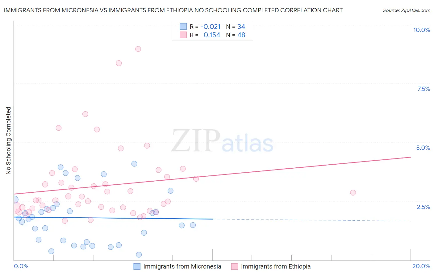 Immigrants from Micronesia vs Immigrants from Ethiopia No Schooling Completed