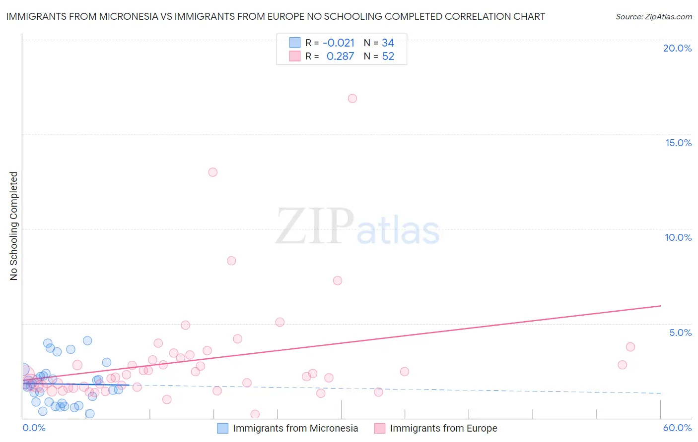 Immigrants from Micronesia vs Immigrants from Europe No Schooling Completed
