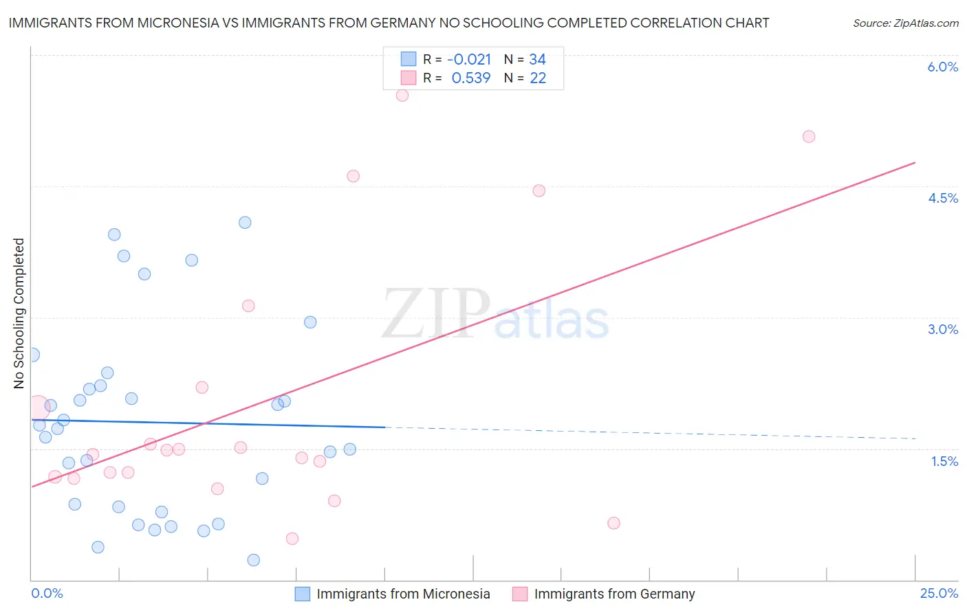 Immigrants from Micronesia vs Immigrants from Germany No Schooling Completed