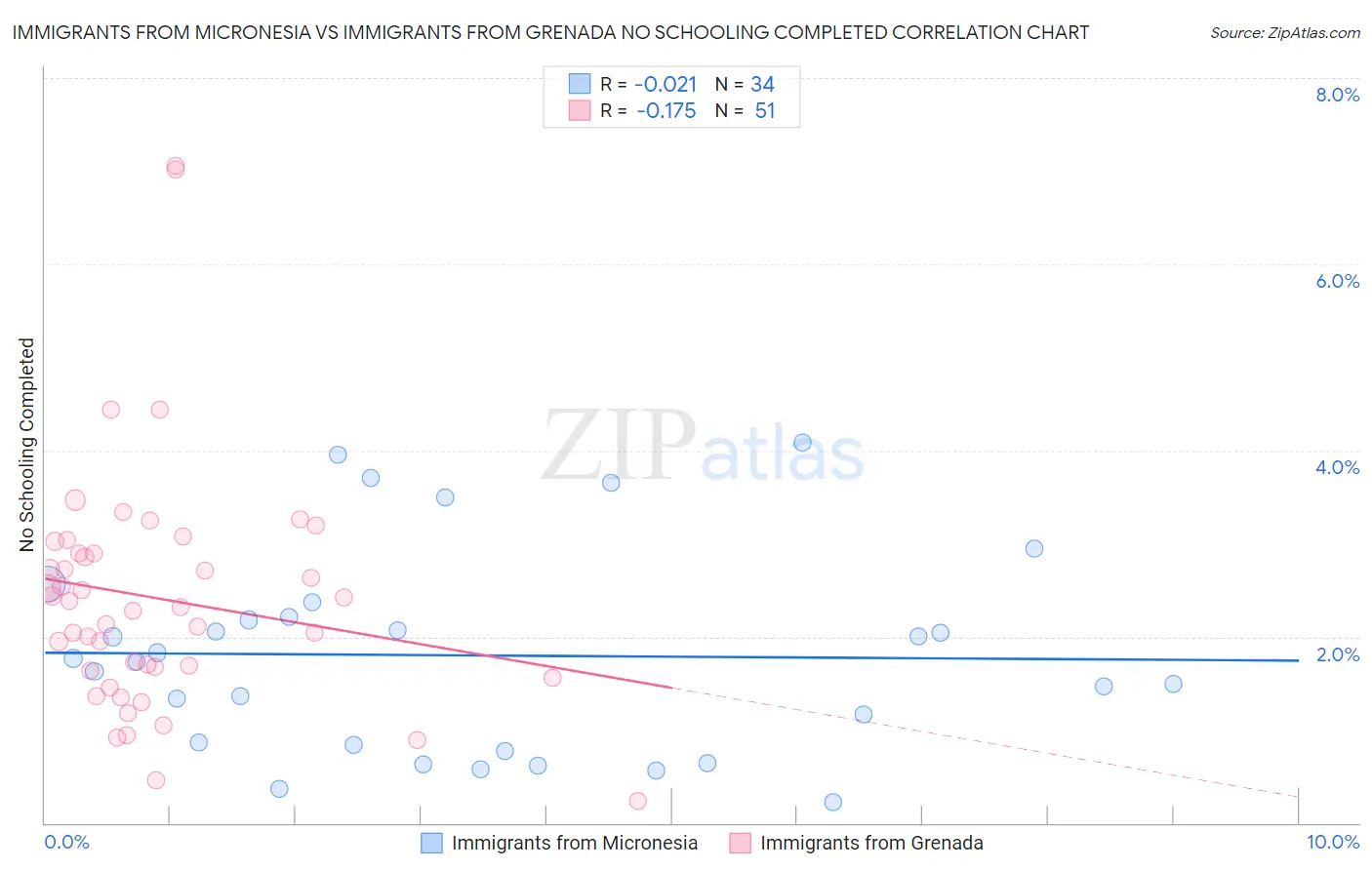 Immigrants from Micronesia vs Immigrants from Grenada No Schooling Completed