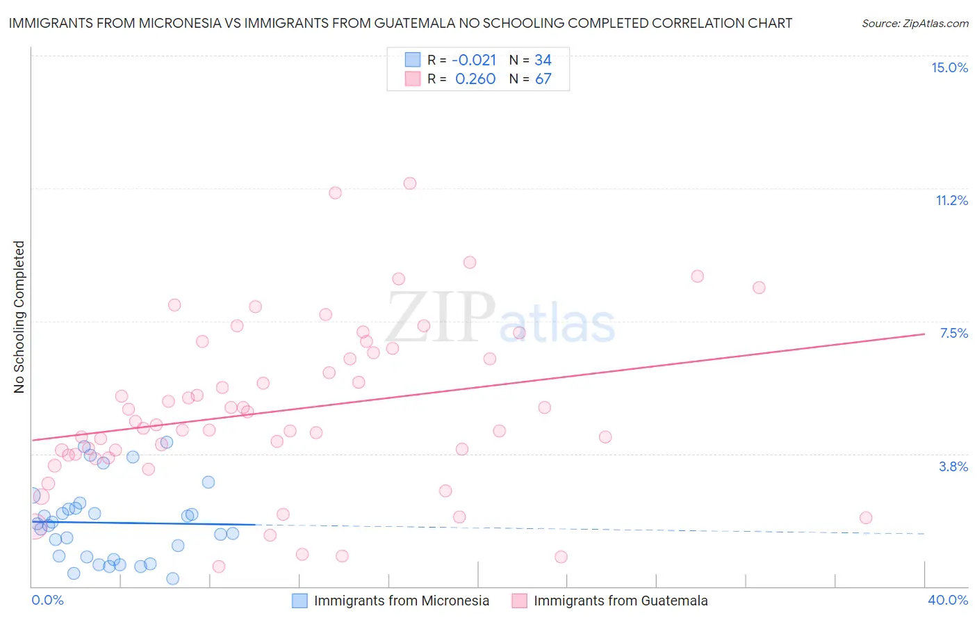 Immigrants from Micronesia vs Immigrants from Guatemala No Schooling Completed