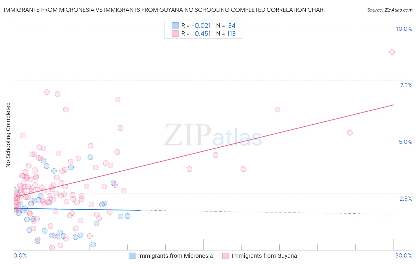 Immigrants from Micronesia vs Immigrants from Guyana No Schooling Completed