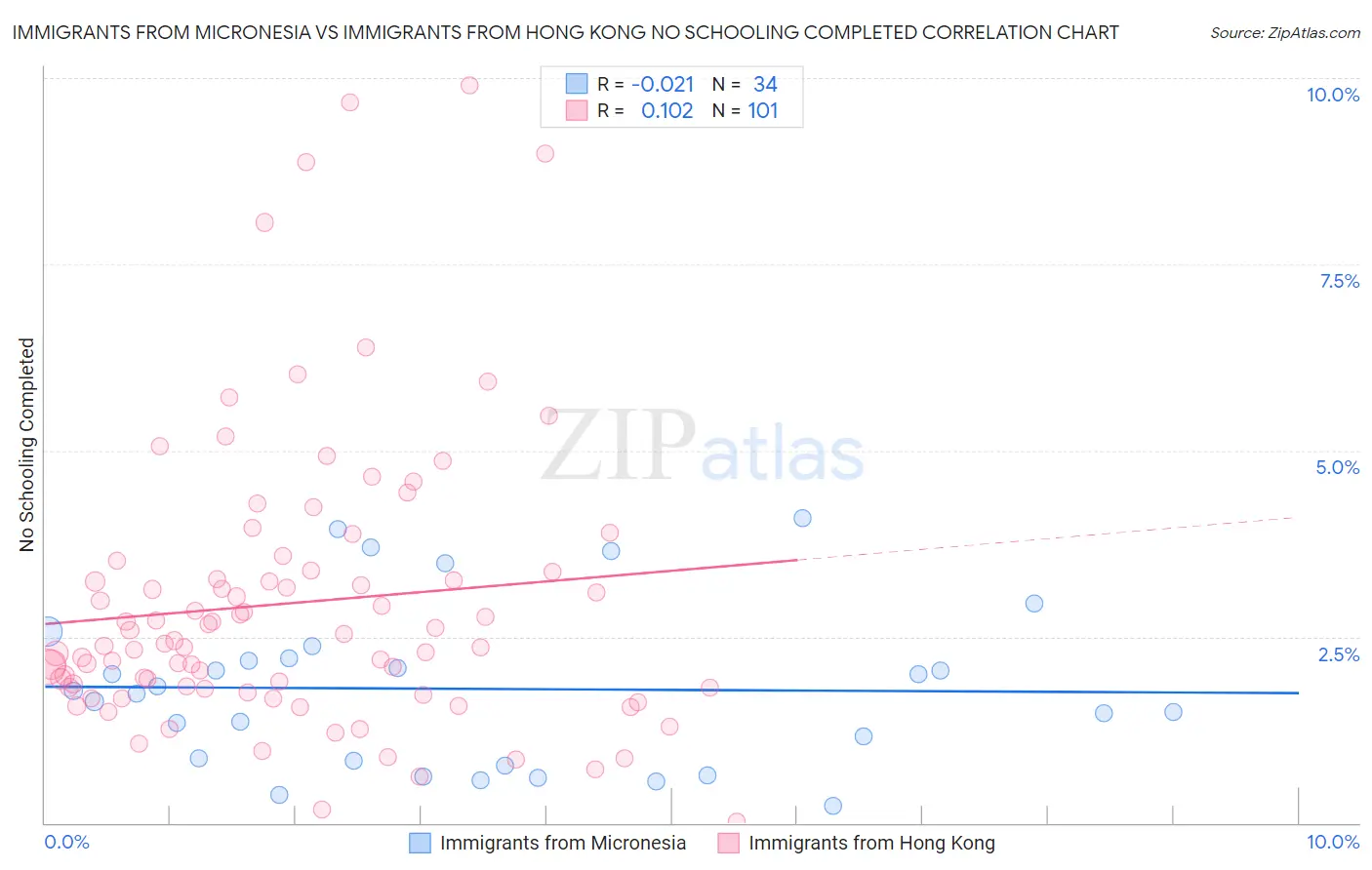 Immigrants from Micronesia vs Immigrants from Hong Kong No Schooling Completed