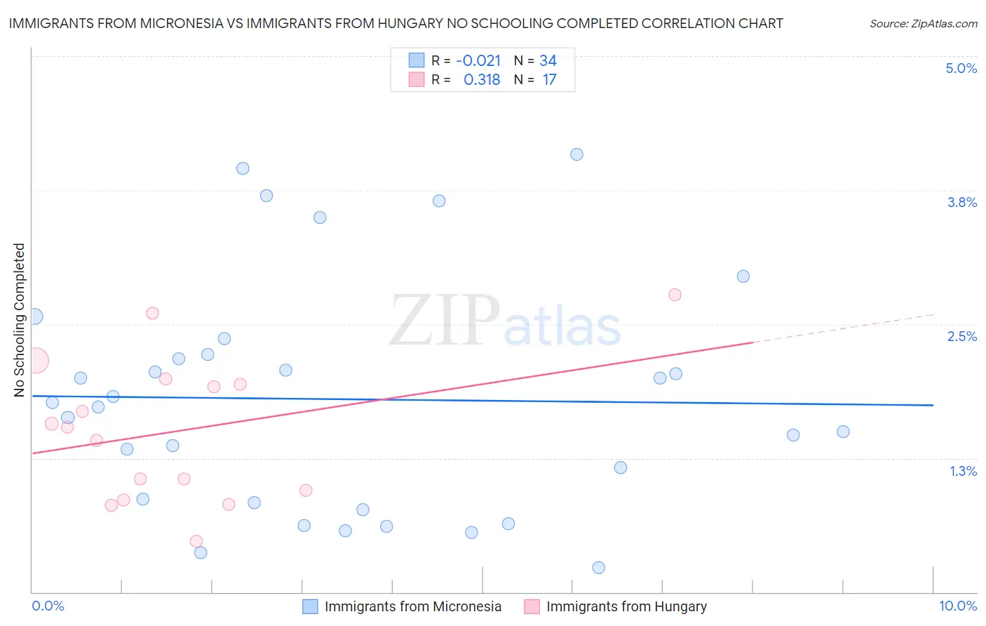 Immigrants from Micronesia vs Immigrants from Hungary No Schooling Completed