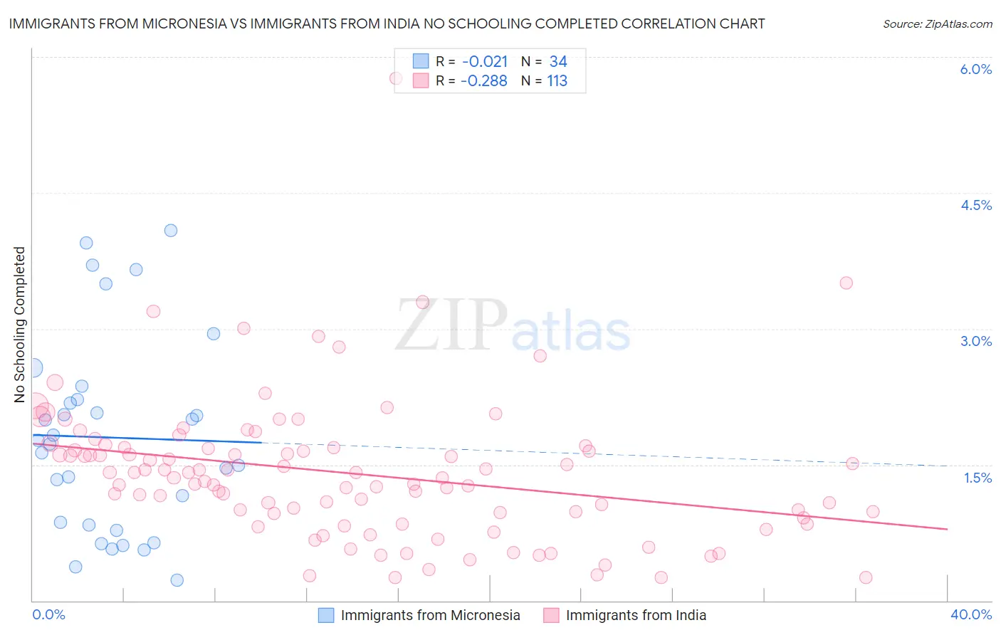 Immigrants from Micronesia vs Immigrants from India No Schooling Completed