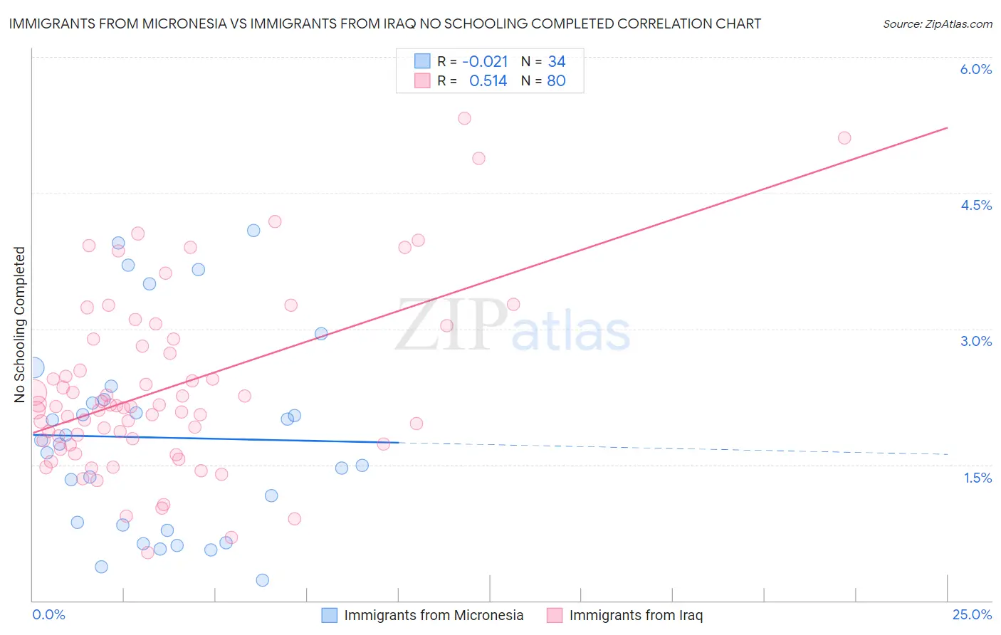 Immigrants from Micronesia vs Immigrants from Iraq No Schooling Completed