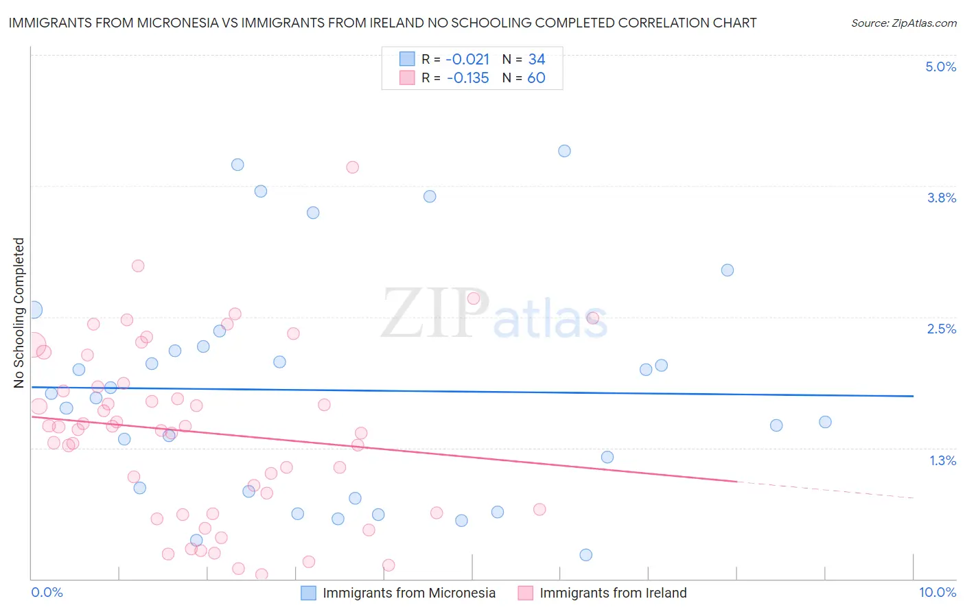 Immigrants from Micronesia vs Immigrants from Ireland No Schooling Completed