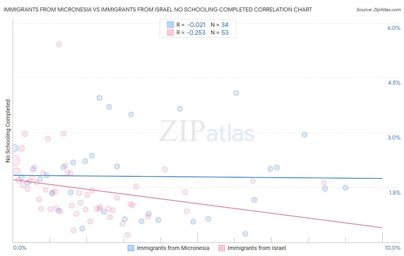 Immigrants from Micronesia vs Immigrants from Israel No Schooling Completed