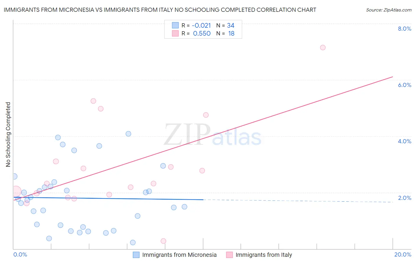 Immigrants from Micronesia vs Immigrants from Italy No Schooling Completed
