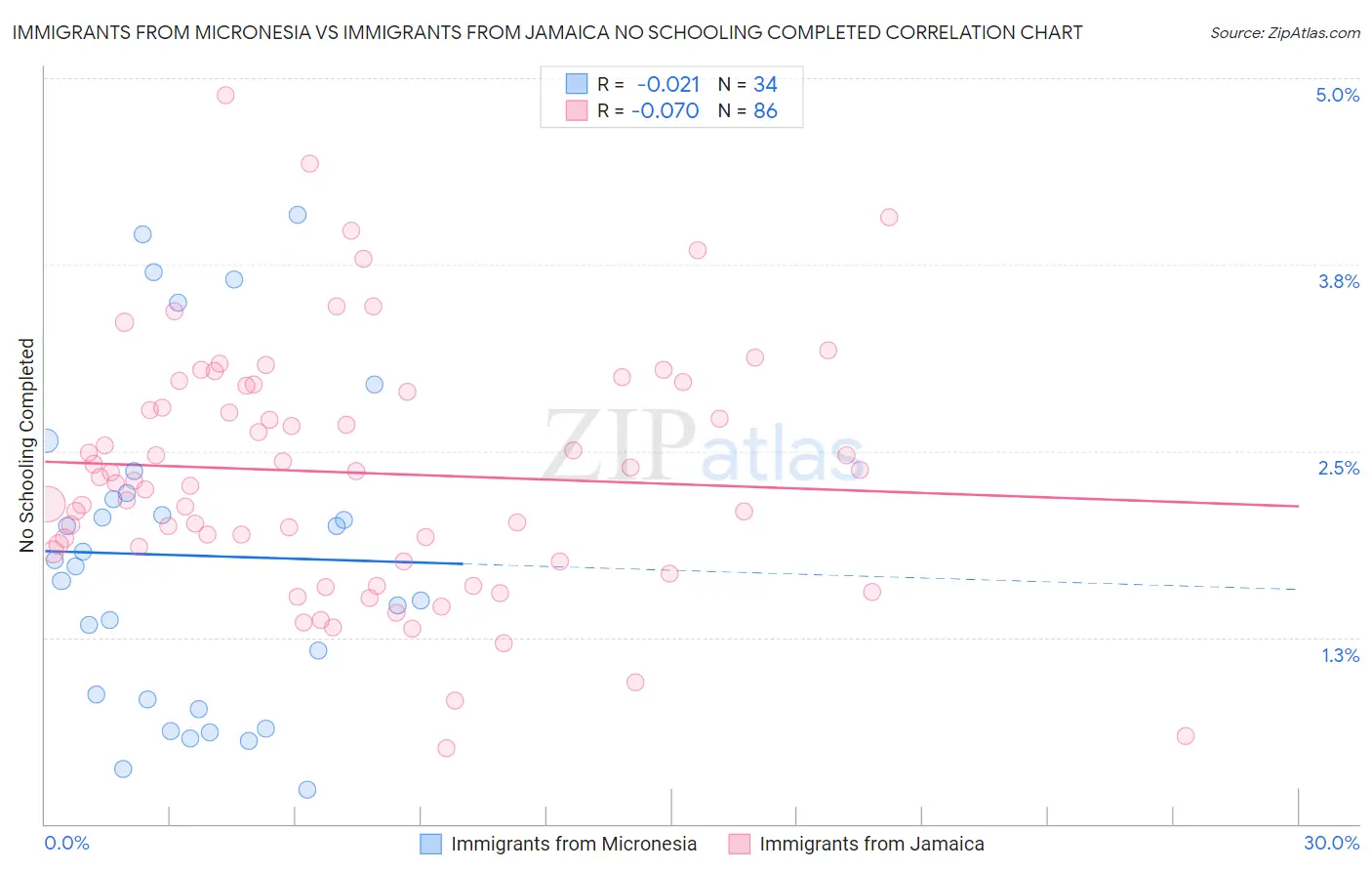 Immigrants from Micronesia vs Immigrants from Jamaica No Schooling Completed