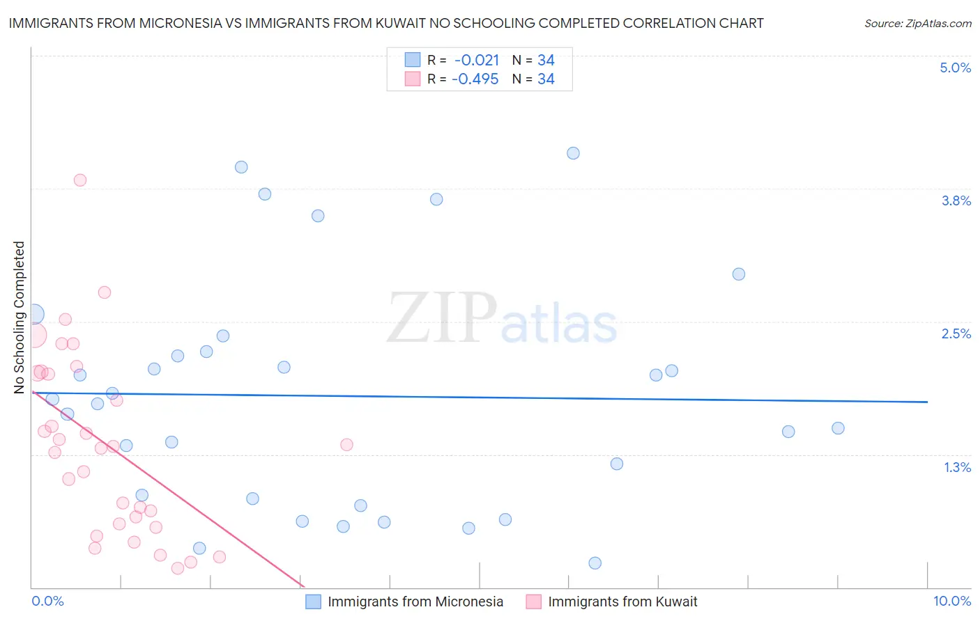 Immigrants from Micronesia vs Immigrants from Kuwait No Schooling Completed
