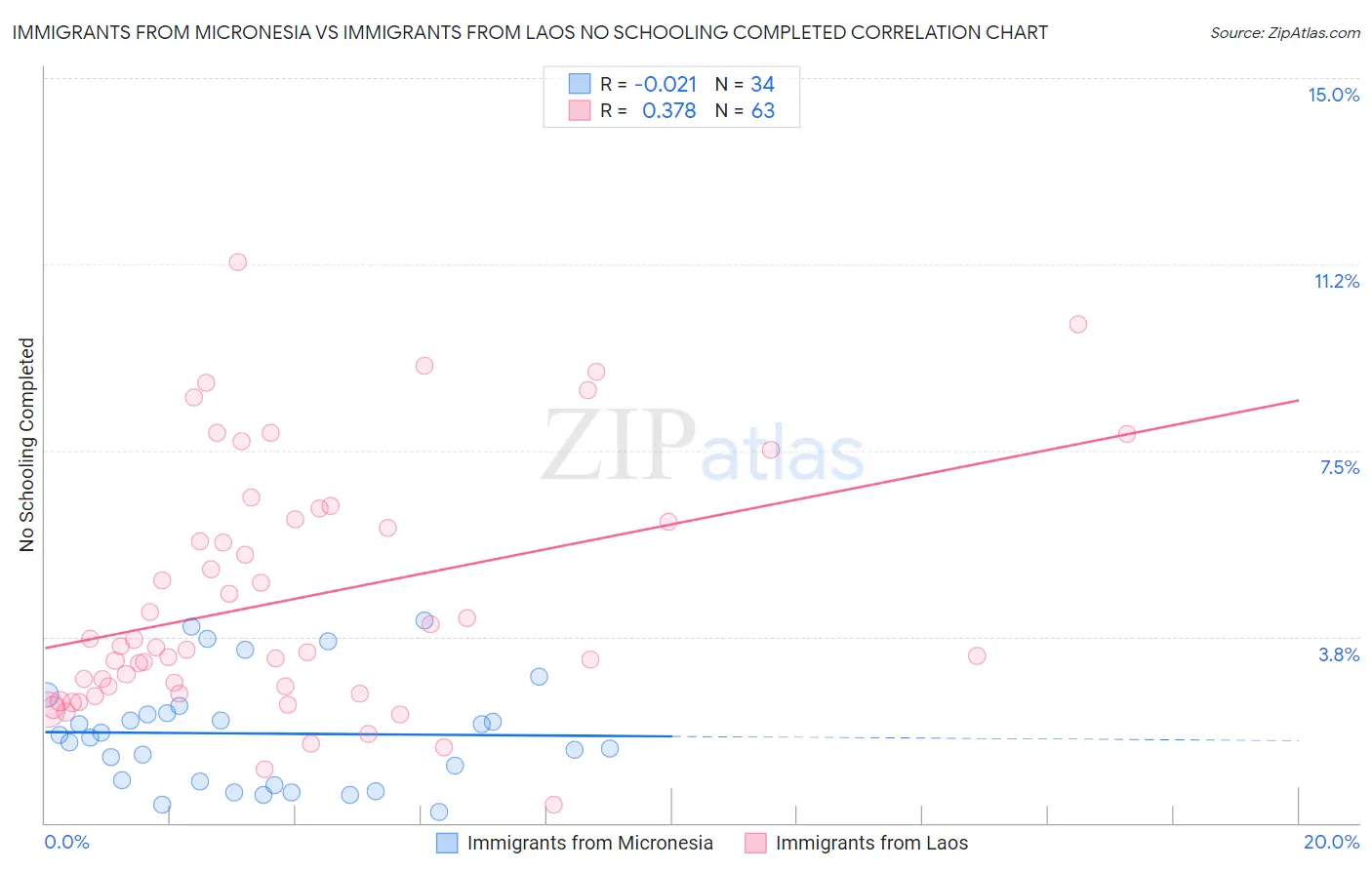 Immigrants from Micronesia vs Immigrants from Laos No Schooling Completed