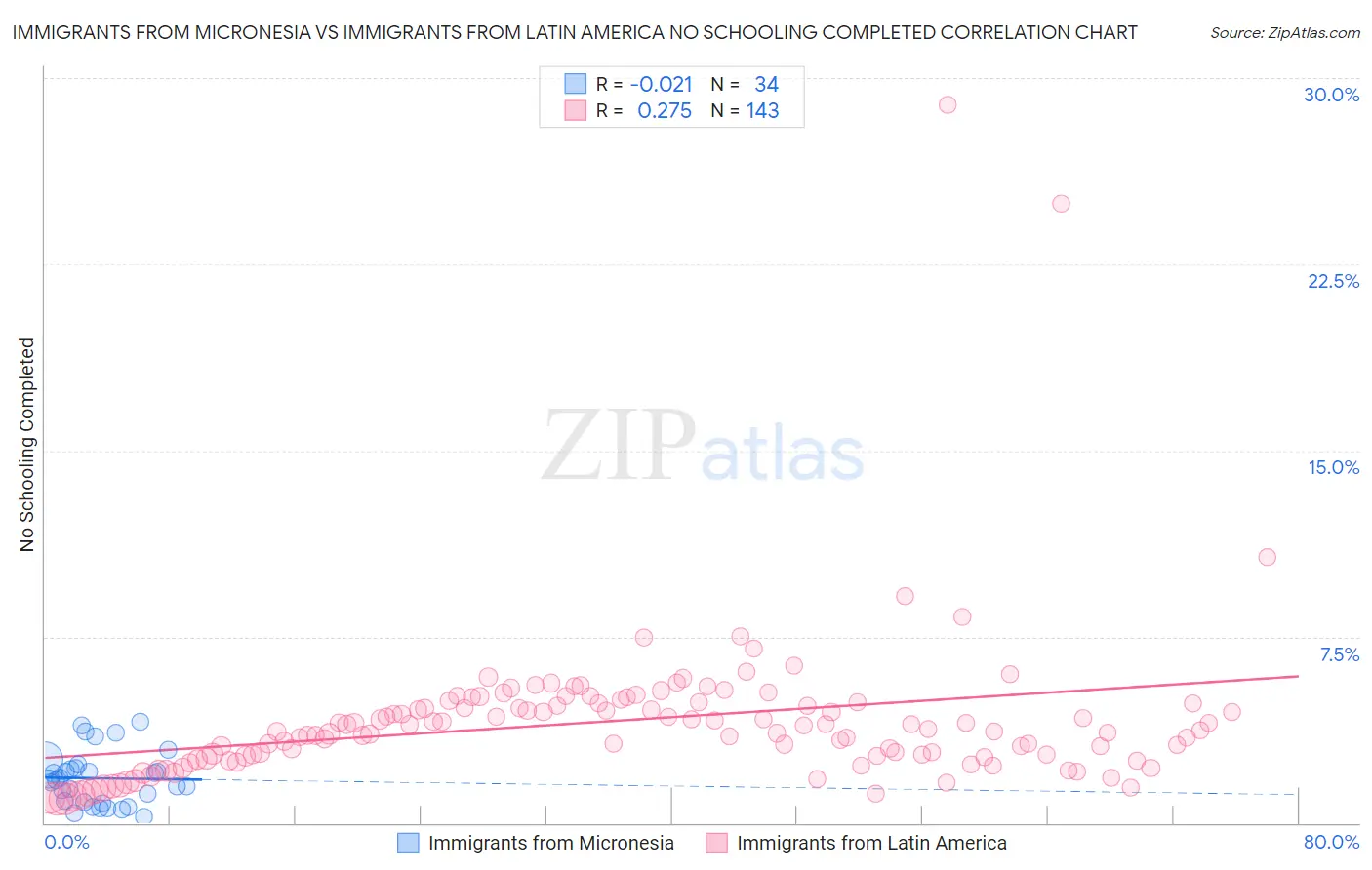 Immigrants from Micronesia vs Immigrants from Latin America No Schooling Completed