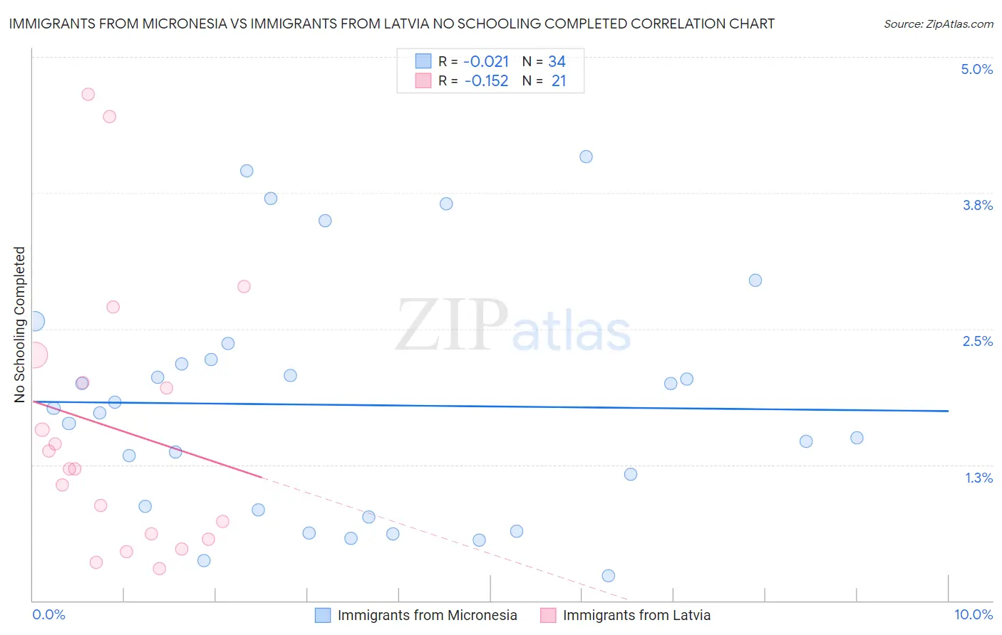 Immigrants from Micronesia vs Immigrants from Latvia No Schooling Completed