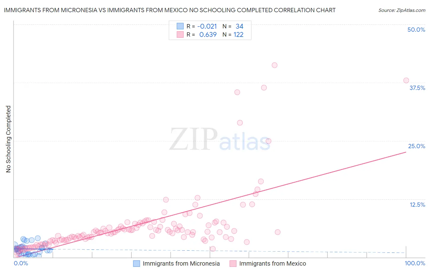 Immigrants from Micronesia vs Immigrants from Mexico No Schooling Completed