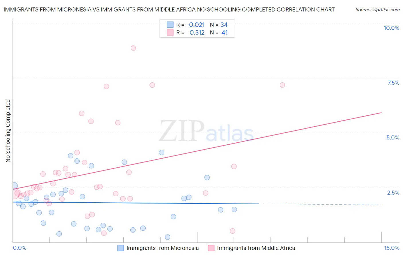 Immigrants from Micronesia vs Immigrants from Middle Africa No Schooling Completed