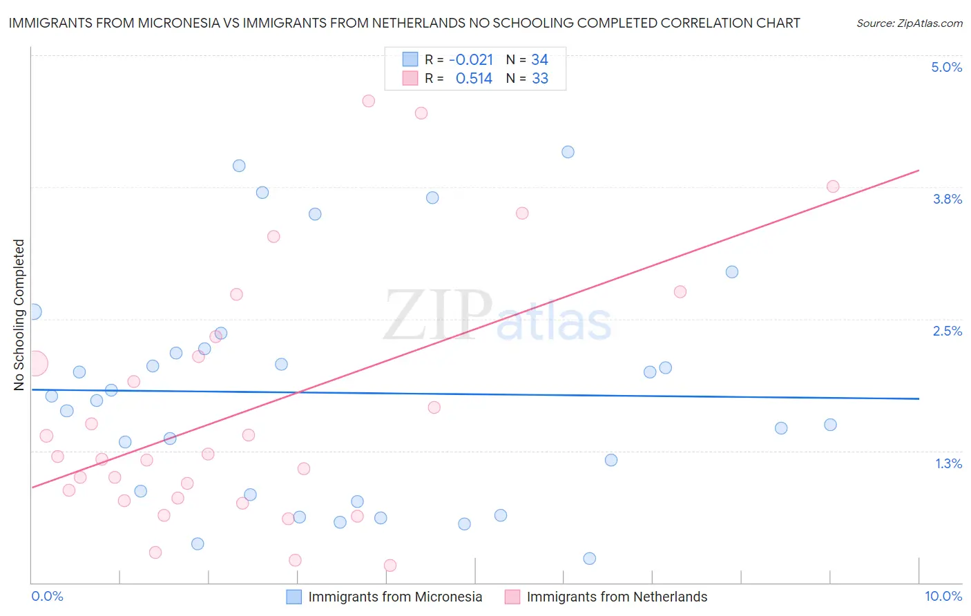 Immigrants from Micronesia vs Immigrants from Netherlands No Schooling Completed