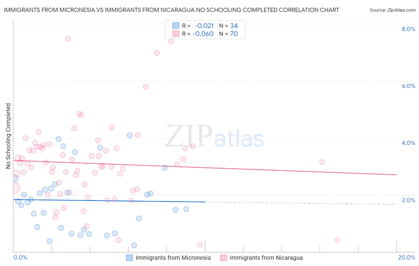 Immigrants from Micronesia vs Immigrants from Nicaragua No Schooling Completed