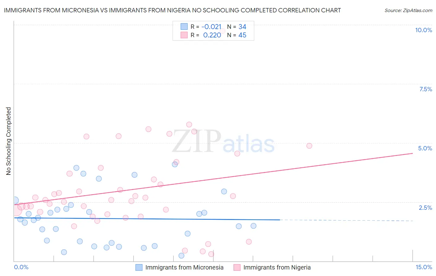 Immigrants from Micronesia vs Immigrants from Nigeria No Schooling Completed
