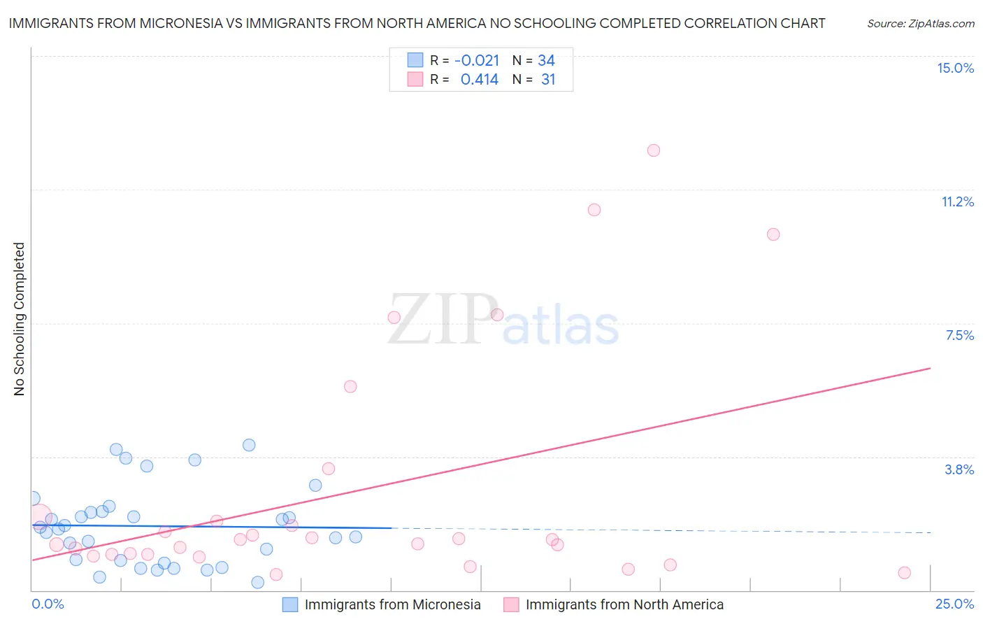 Immigrants from Micronesia vs Immigrants from North America No Schooling Completed