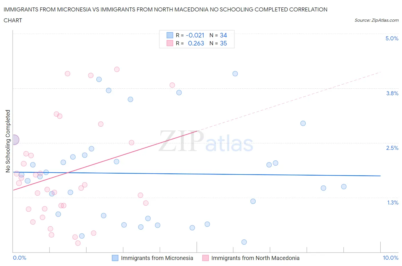 Immigrants from Micronesia vs Immigrants from North Macedonia No Schooling Completed
