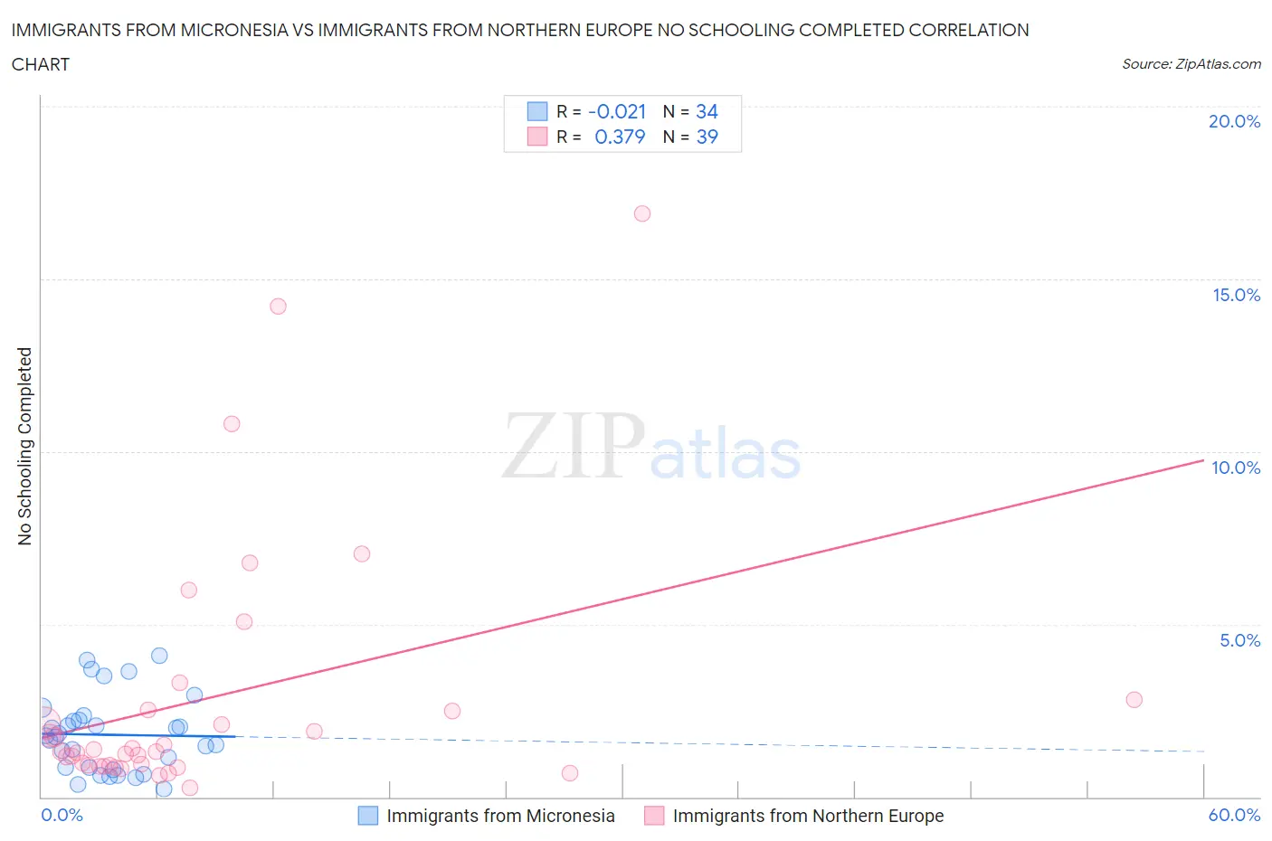 Immigrants from Micronesia vs Immigrants from Northern Europe No Schooling Completed