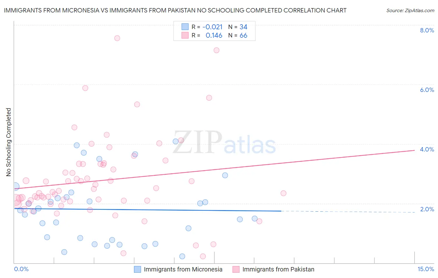 Immigrants from Micronesia vs Immigrants from Pakistan No Schooling Completed