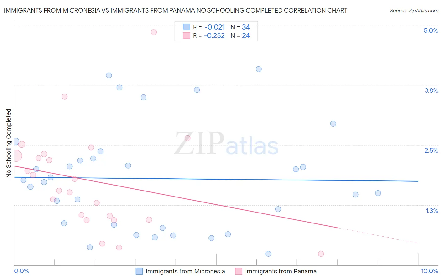 Immigrants from Micronesia vs Immigrants from Panama No Schooling Completed