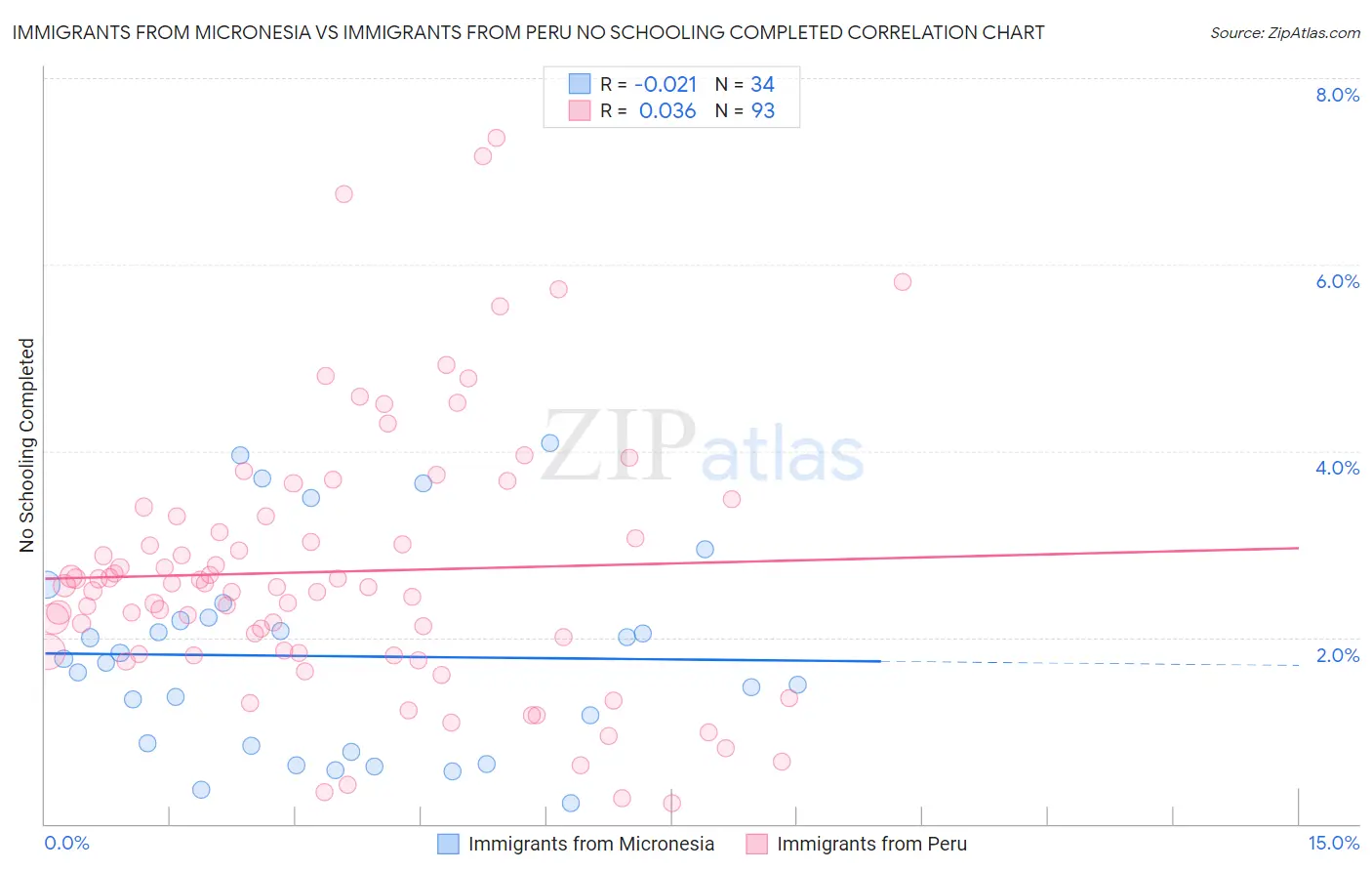 Immigrants from Micronesia vs Immigrants from Peru No Schooling Completed