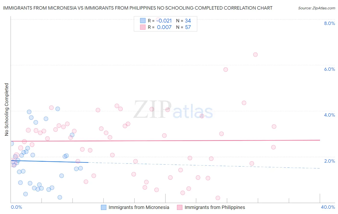 Immigrants from Micronesia vs Immigrants from Philippines No Schooling Completed