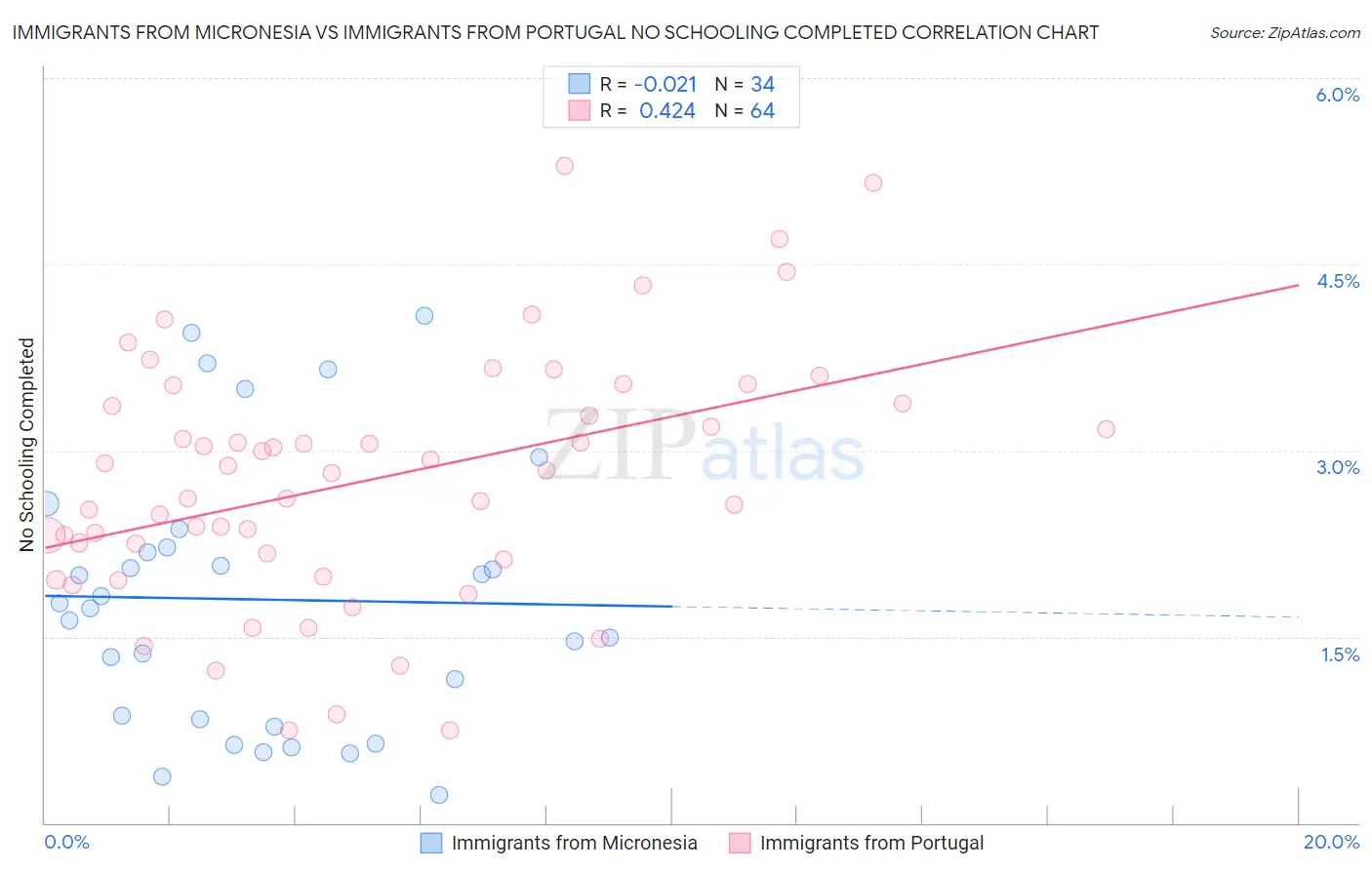 Immigrants from Micronesia vs Immigrants from Portugal No Schooling Completed
