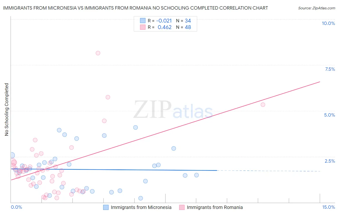 Immigrants from Micronesia vs Immigrants from Romania No Schooling Completed