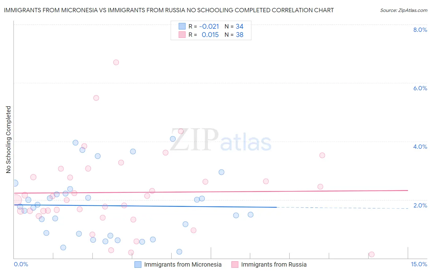 Immigrants from Micronesia vs Immigrants from Russia No Schooling Completed