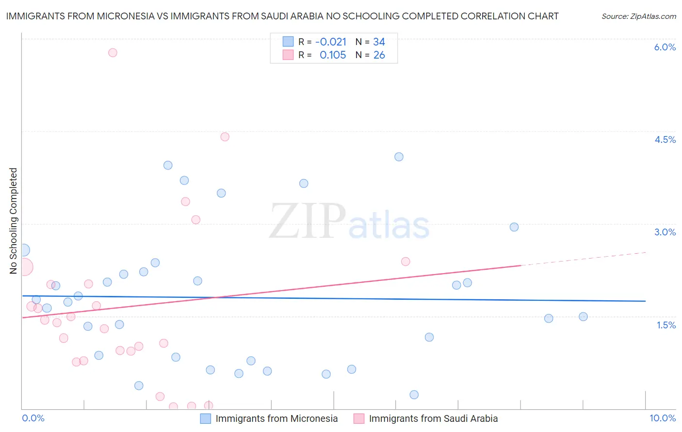 Immigrants from Micronesia vs Immigrants from Saudi Arabia No Schooling Completed