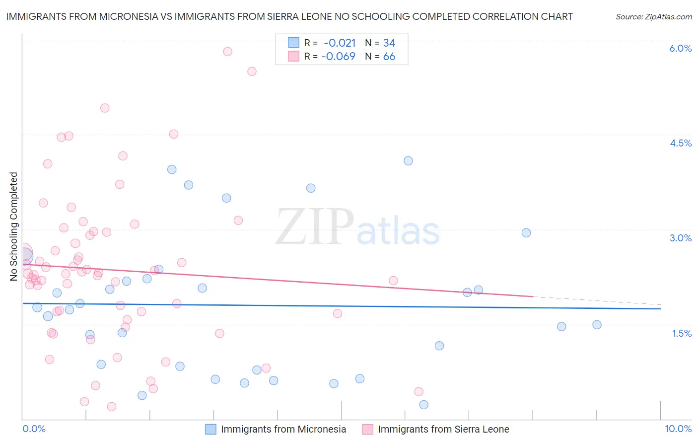 Immigrants from Micronesia vs Immigrants from Sierra Leone No Schooling Completed