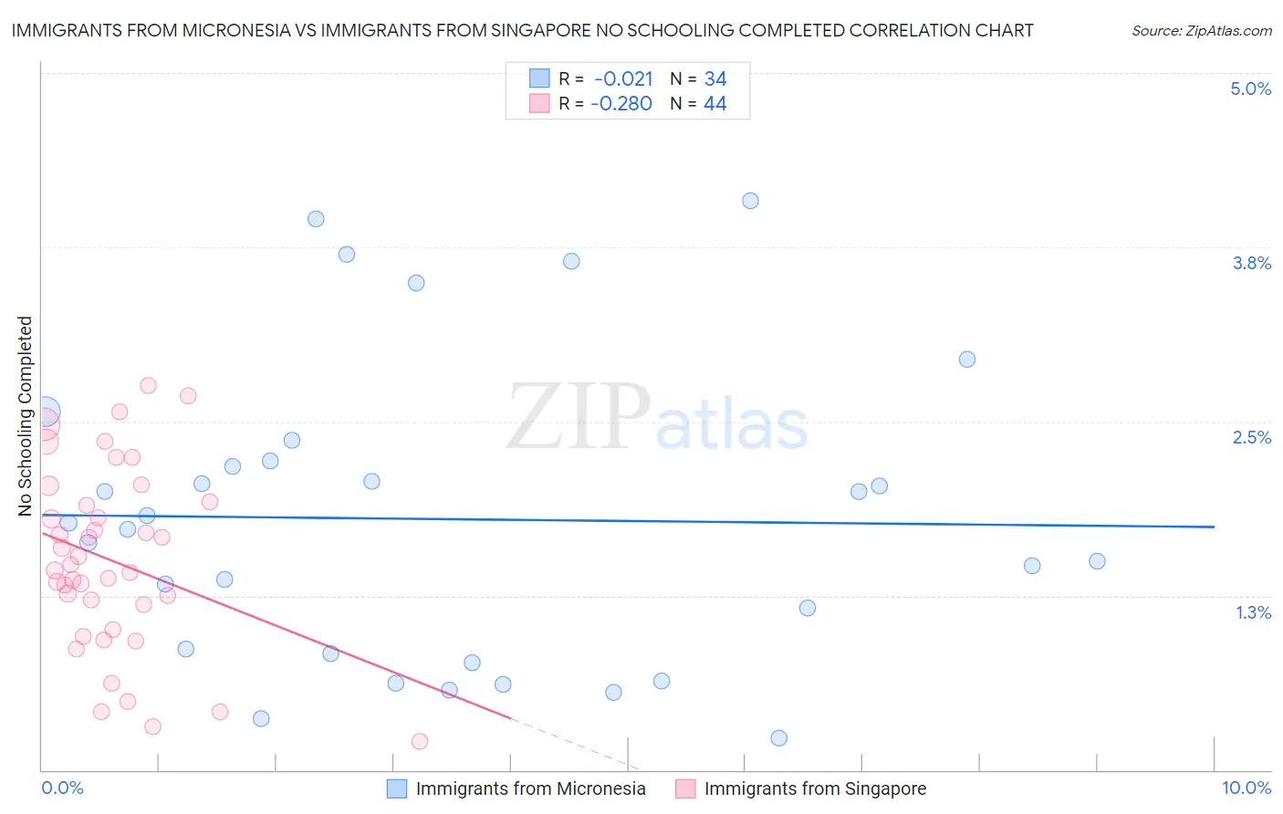 Immigrants from Micronesia vs Immigrants from Singapore No Schooling Completed